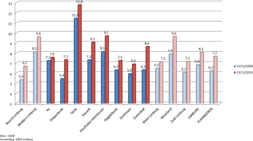 In de Limburgse streken worden hiervan de grootste aandelen nwwz opgetekend in: Zuid-Limburg met 21,5% arbeidsgehandicapten; West-Limburg met 22,5% jonger dan 25 jaar en Zuid-Limburg met 32,8% 50