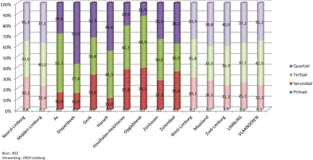 De bijdrage van de quartaire sector (niet-commerciële diensten) blijkt dan weer betrekkelijk het hoogst in Zuid-Limburg (40,0%) en het Maasland (39,8%).