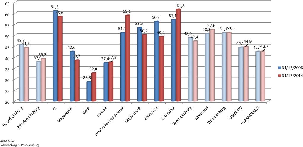 doet zich voor in het Maasland (+1,9%). In Midden-Limburg is het belang van de KMO s toegenomen met +1,4%.