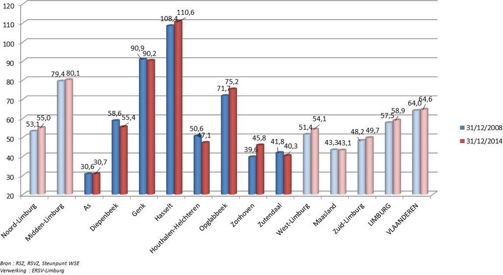 Werkgelegenheidsgraad Figuur 41 illustreert dat de werkgelegenheidsgraad, of de verhouding tussen het aantal jobs en het aantal inwoners op arbeidsleeftijd (15-64 jaar), tussen 2008 en 2014 in alle