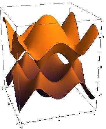 Figuur 3: Een plot van de dispersierelatie gegeven door vergelijking 11 met a = 1, α = 1 en β = 0 5.