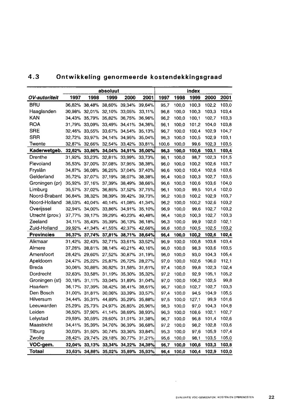 4.3 Ontwikkeling genormeerde kostendekkingsgraad Kaderwetgeb. Groningen (pr) Groningen (st) VOC-gem.