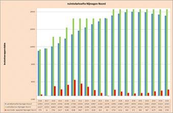 De grafiek in figuur 1 toont dat volgens de nu bekende planning in het gehele gebied Nijmegen Noord voldoende capaciteit voor huisvesting van het basisonderwijs aanwezig zal zijn.