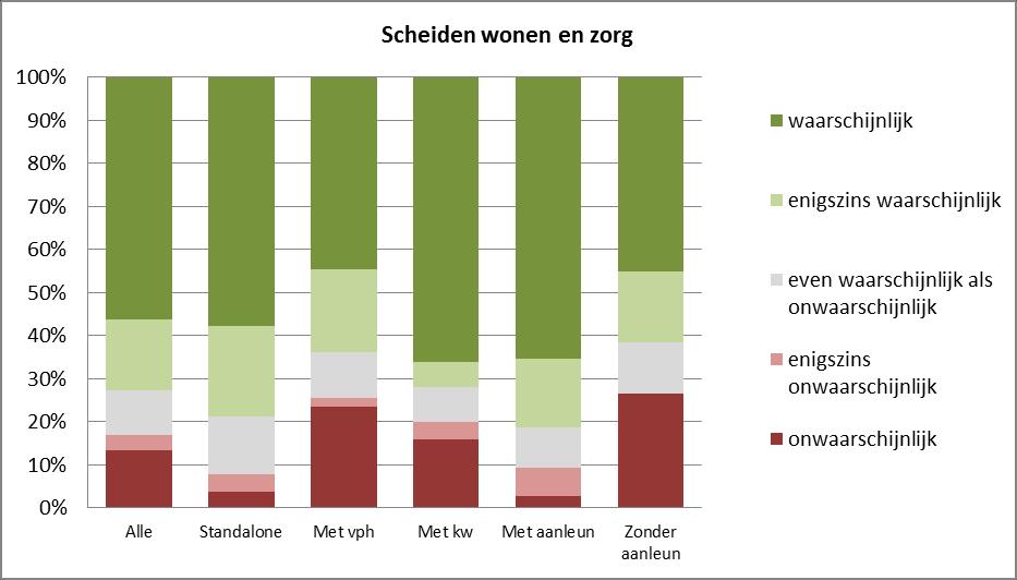 2.7 SCHEIDEN WONEN EN ZORG Zorgaanbieders introduceren scheiden wonen en zorg in verzorgingshuizen In meer dan 70% van de huidige verzorgingshuizen willen de zorgaanbieders scheiden wonen en zorg