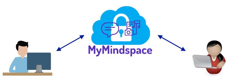 Berichten en bestanden uitwisselen via MyMindspace: veiliger dan e- mail Bij berichten uitwisselen wordt vaak gedacht aan het systeem van e- mail: u maakt een bericht aan op uw computer, dit bericht