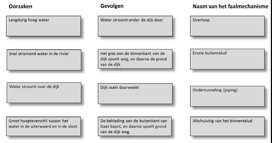 Opdracht 3.2: Faalmechanismen Een dijk kan op verschillende manieren zijn sterkte verliezen.