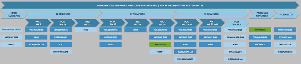 Zorgpad basis zonder comorbiditeiten >>>>>>>>>Tijd >>>> Professionals Professionals/ Lab Professionals