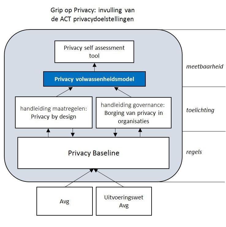 Over Grip op privacy Dit is geschreven als onderdeel van de reeks 'Grip op privacy': Privacy Baseline Privacy by Design Privacy Governance Het Het Privacy Self Assessment De Privacy Baseline vertaalt