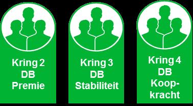 DB Kringen-standaard Drie standaard multi-client DB kringen met ieder een eigen gezicht, eigen doelstellingen en een eigen risicohouding.