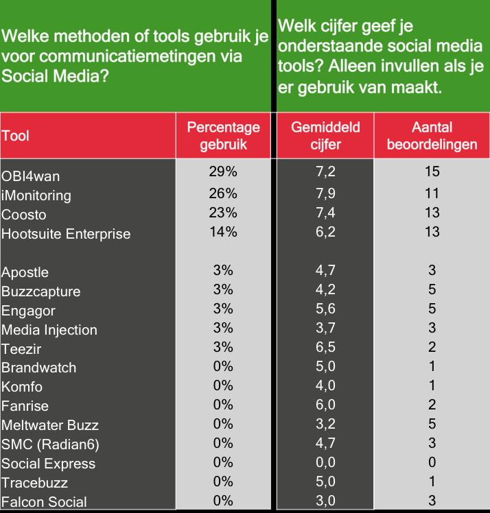 De vrdelen ngmaals p een rij: een relatief eenvudig en nieuw verdienmdel vr bureaus binding met uw klant vr een langere peride sftware speciaal ingericht vr bureaus verzicht ver alle scial