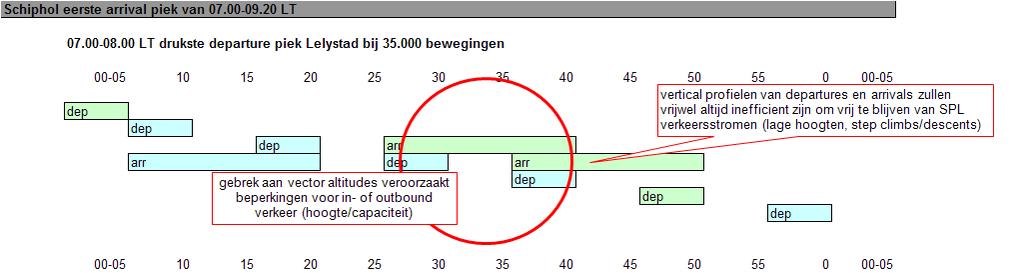 6.2.1 Beschouwing van het lokale luchtruim in de directe omgeving van de luchthaven (CTR) op de locatie Lelystad-huidig en Lelystad-Eendenweg Aan het hand van de pieken in de verkeerspatronen conform