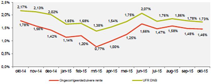 De zuivere dekkingsgraad De gemiddelde rentevoet op basis van de zuivere rentetermijnstructuur (marktrente) is lager dan de gemiddelde rentevoet op basis van de UFR-curve (%).