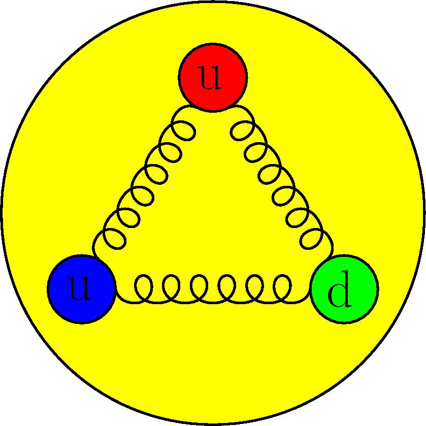 (c) Stel dat de gele schijf een proton is die beweegt in de richting P, de langste pijl. Focus nu op een quark in dit proton.