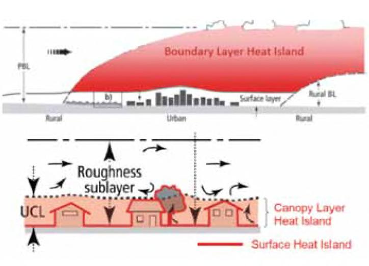 Wat is het Stedelijke Hitte-Eiland? (3) Het hitte eiland effect (engels Urban Heat Island, UHI) speelt zich op drie niveau s af: 1.