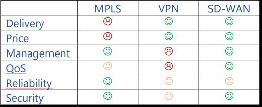 SD-WAN is in feite een verbetert VPN en stelt organisaties voor het eerst in staat (meer) gebruik te maken van de goedkope Internet (VPN) aansluitingen, maar dan zonder de bij VPN behorende nadelen.
