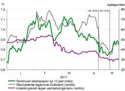 Obligatiemarkten Macron-effect op de risicopremies De mondiale obligatiemarkten toonden in april een grotere risicobereidheid.