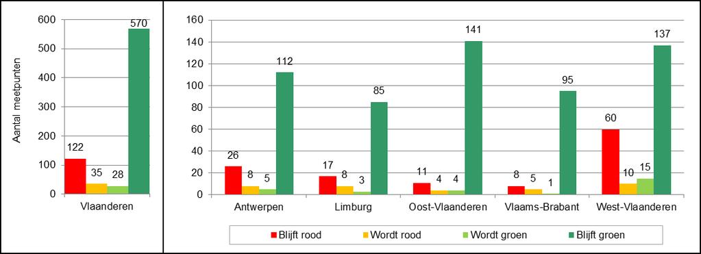 MAP-meetpunten 2014-2015: alleen West-Vlaanderen gaat vooruit Inleiding Dit is het vierde jaar dat we een analyse van de MAP-meetpunten (MP) maken.
