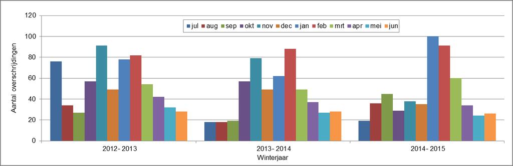 Figuur 8. Verdeling van de overschrijdingen over de maanden van het jaar.