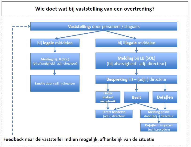 2.2.2 Wie doet wat bij VASTSTELLING van een overtreding?