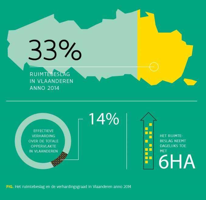 De toename van ruimtebeslag houdt aan We hebben in Vlaanderen sinds de start van de industriële revolutie heel wat ruimte in beslag genomen voor nieuwe woongelegenheden, werkplekken, voorzieningen en