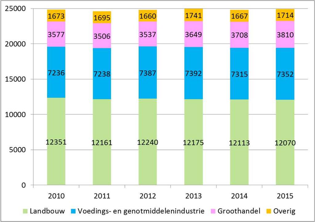 10 European leadership on economic sector agri-food 1500 additional jobs Vergroten van de werkgelegenheid in de agrofoodsector is één van de economische speerpunten uit de samenwerkingsagenda.