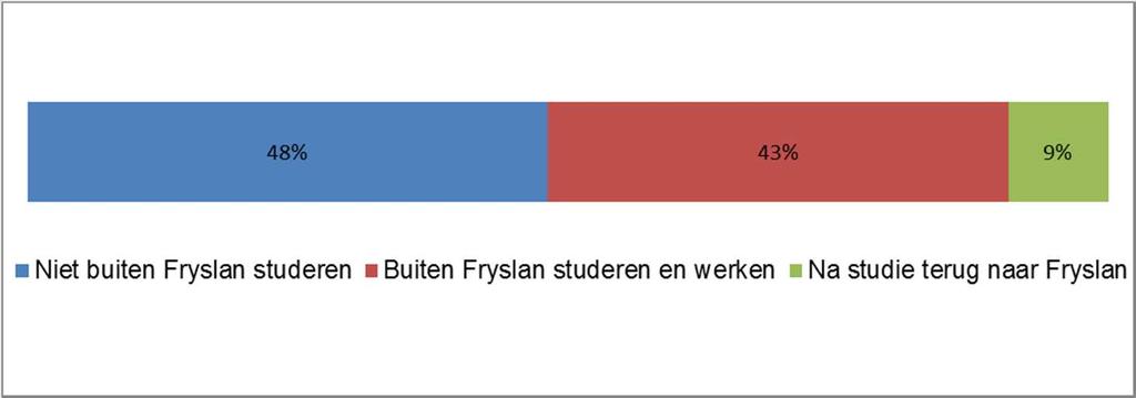 13 60% of the 13-20 year olds consider coming back after studying elsewhere Dit doel gaat over de binding van jongeren aan Leeuwarden en Fryslân. Het geeft inzicht in een brain drain dan wel gain.