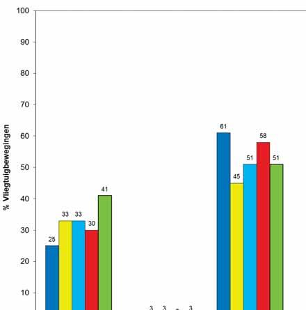 NLR-CR-2017-055 maart 2017 moet de extra ondervonden hinder van avond- en nachtvluchten tot uiting brengen. De gemiddelde nachtstraffactor voor het jaar 2016 blijkt 1.34 te zijn.