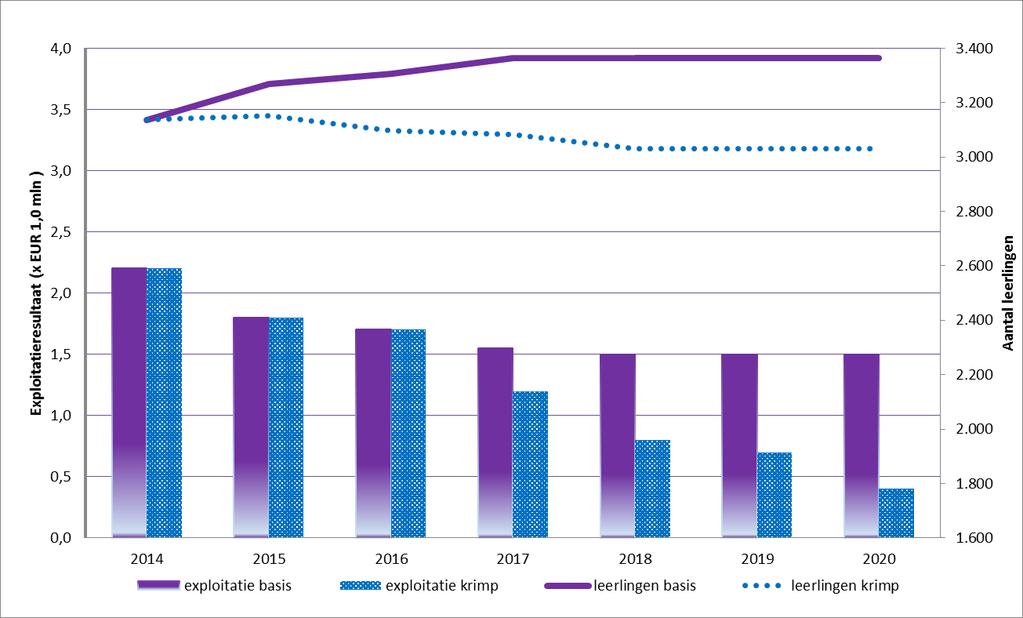 In de begroting 2015 is de verwachte meerjarige ontwikkeling van het aantal leerlingen in de periode 2014 2020 geactualiseerd.