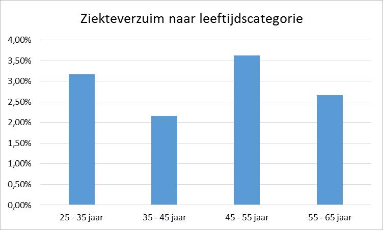 Naar te onderscheiden leeftijdscategorieën is het ziekteverzuim over 2014 als volgt geweest.