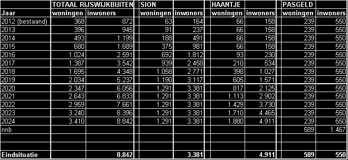 Figuur: Telcijfers van de gemeente Rijswijk v.w.b.