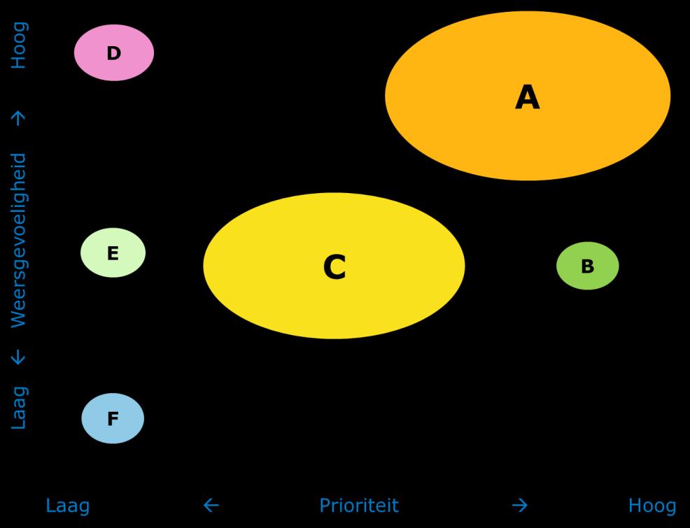 Figuur 2. Ordening van meet-activiteiten, gevisualiseerd. Zie voor de betekenis van de hoofdletters tabel 2. De grootte van de bubbels is een maat voor de hoeveelheid activiteiten.