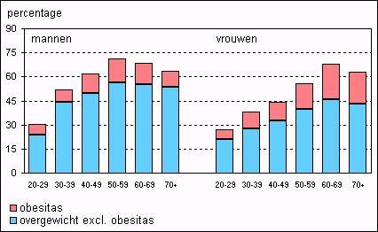 Overgewicht: Nederlanders