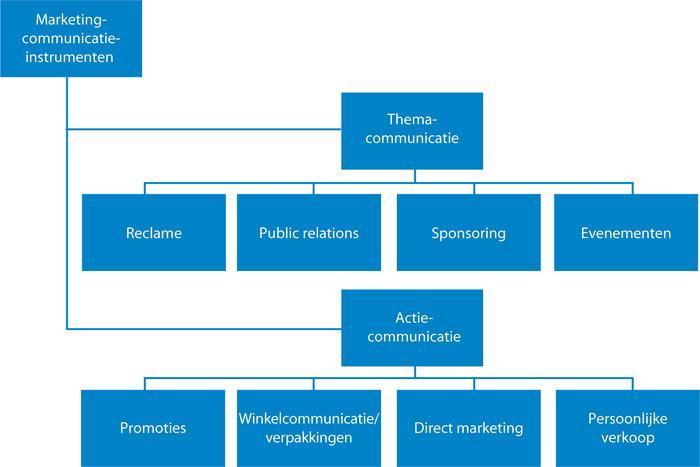 Actiecommunicatie is gericht op het direct beïnvloeden van het koopgedrag, vaak gedurende een bepaalde korte periode.