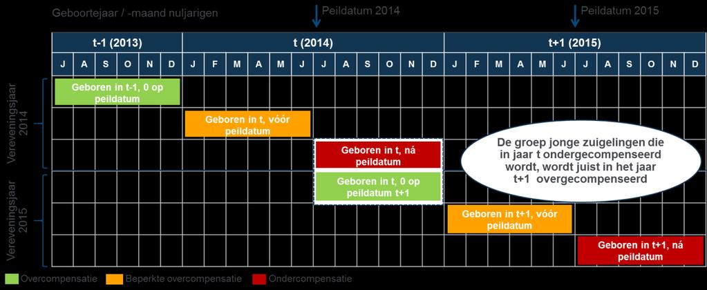 Figuur 5-7: Meerjareneffect compensatie nuljarigen Echter, als nuljarigen switchen van verzekeraar kan de onder- en overcompensatie bij verschillende verzekeraars terechtgekomen.