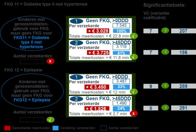 . (met uitzondering van FKG Diabetes type II met hypertensie, wat 7,548 verzekerden bevat).