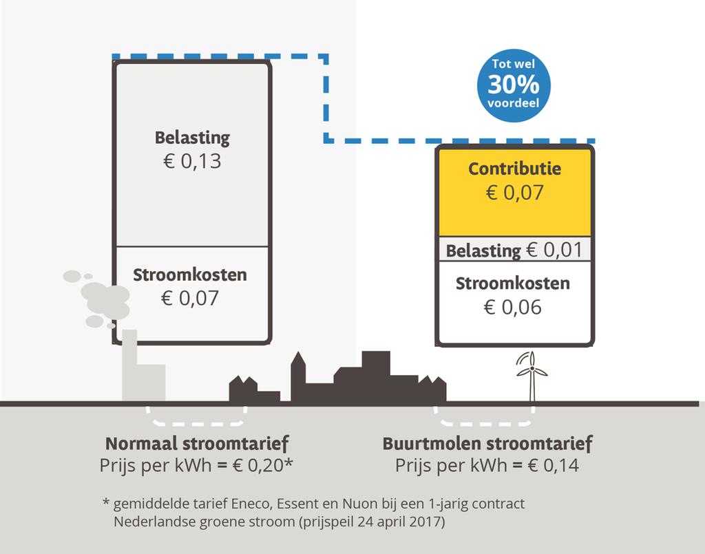 exclusief BTW - 0,1226 inclusief BTW). De verlaging van het tarief wordt toegepast op de persoonlijke energierekening voor het volledige eigen stroomverbruik, met een maximum van 10.000 kwh per jaar.