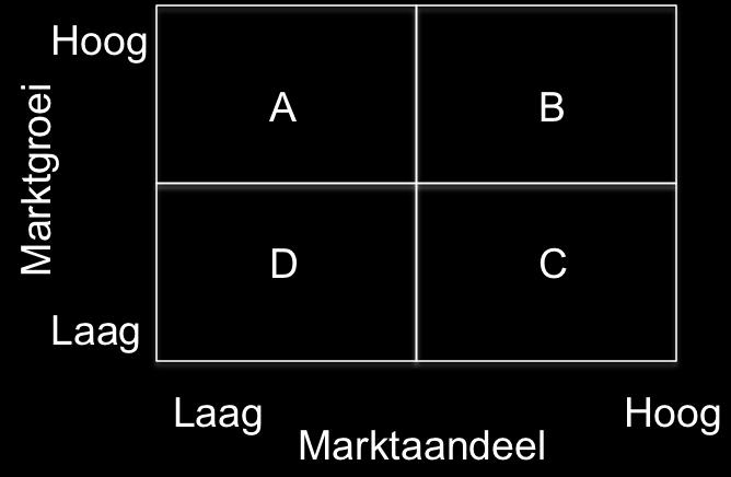 kwadranten van de BCG