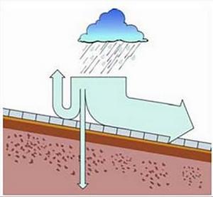 Context en uitdagingen in het BHG De ondoorlaatbaarheid van de bodems en de stedelijke afwatering Verstoorde