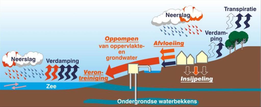 Analyse en uitdagingen De watercyclus