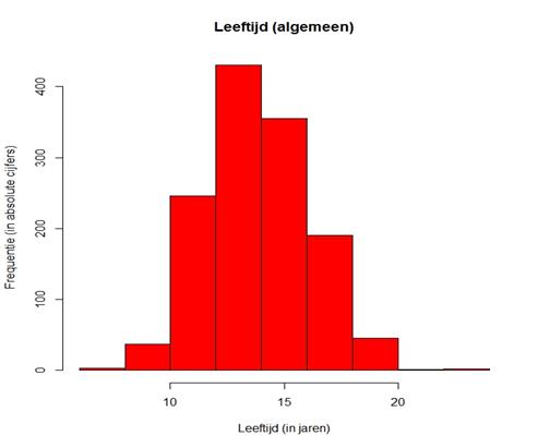 Onder de moslimleerlingen hebben 47,3% jongens en 52,7% meisjes deelgenomen aan het onderzoek.