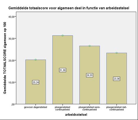 Naar arbeidsstelsel: Significante verschillen tussen dagsysteem en ploegensystemen vol- en semicontinu Mogelijke verklaring: