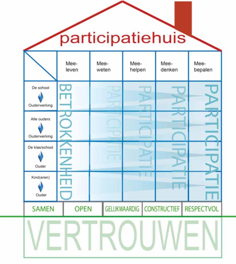 De overgang van ouderbetrokkenheid naar ouderparticipatie is niet strikt af te bakenen, maar