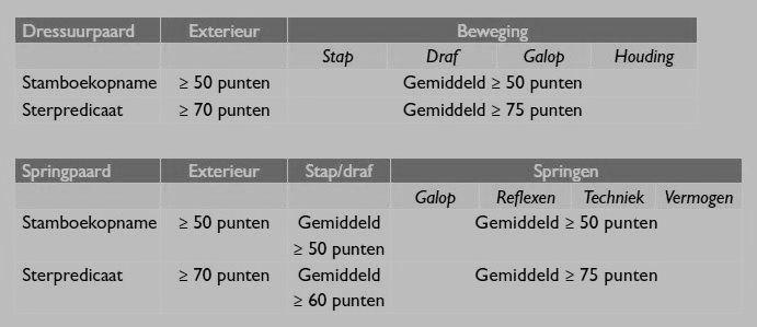 CRITERIA VOOR STAMBOEKOPNAME EN STERPREDICAAT VOOR DRESSUUR- EN SPRINGPAARDEN Minimale leeftijd 3 jaar Minimale stokmaat 1,58 m voor stamboekopname en voor sterpredicaat 1,60 m De merrie voldoet aan