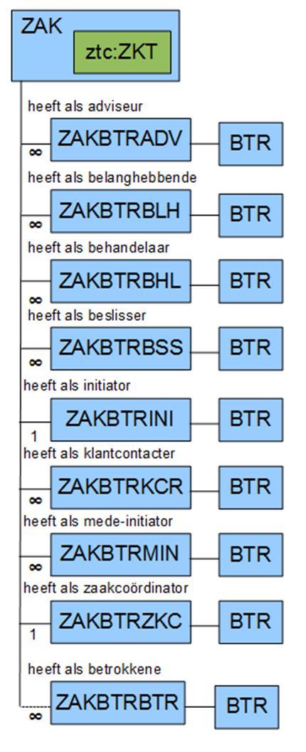 Let op: Analoog aan ZAKBTRADV, ZAKBTRBHL,, ZAKBTRZKC wordt ook in ZAKBTRBTR de attribuutsoort Rolomschrijving generiek niet overgenomen.
