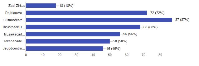 WELKE VAN DEZE 7 LOCATIES KEN JE? (MEERD ERE ANTWOORDEN MOGELIJK) (100 RESPONDENTEN) Zaal Zirkus 18 18.0% De Nieuwe Vrede 72 72.0% Cultuurcentrum Berchem 87 87.0% Bibliotheek De Poort 68 68.
