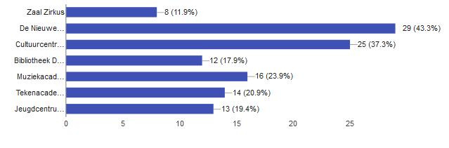 WELKE VAN DEZE 7 LOCATIES HEB JE VOOR HET CREËREN OF TONEN VAN JE EIGEN WERK AL EENS GEBRUIKT? (MEERDERE ANTWOOR DEN MOGELIJK) (67 RESPONDENTEN) Zaal Zirkus 8 11.9% De Nieuwe Vrede 29 43.