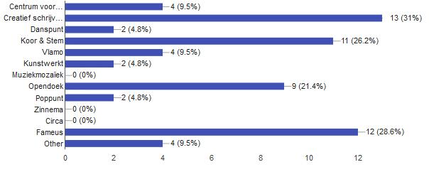 ZO JA, WELKE? (MEERDERE ANTWOORDEN MOGELIJK) (42 RESPONDENTEN) Centrum voor beeldexpressie 4 9.5% Creatief schrijven 13 31.0% Danspunt 2 4.