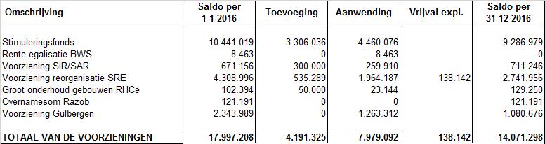 van voorzieningen Staat