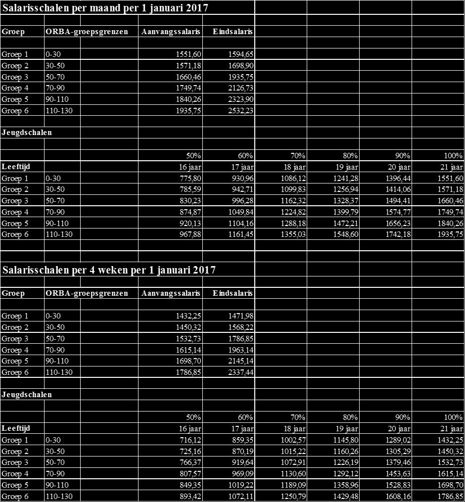 Bijlage Salarisschalen GBP 2017-2019 Collectieve