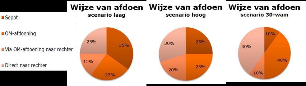 Te verwachten (gedrags)effecten Kentekenhouder versus bestuurder Doordat in het strafrecht uitgegaan wordt van artikel 181 WVW waarbij de kentekenhouder in tegenstelling tot bij